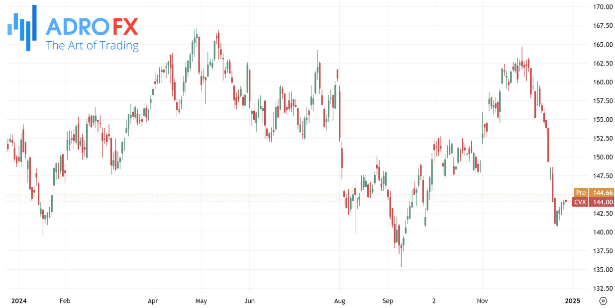 Chevron-stock-daily-chart