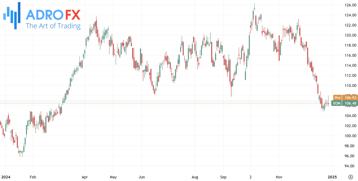 ExxonMobil-stock-daily-chart