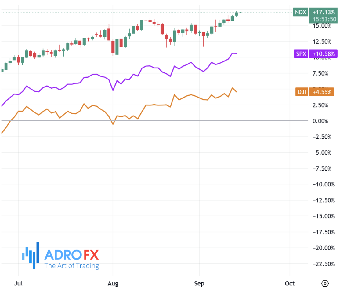 NDX-SPX-and-DJI-indices-daily-chart