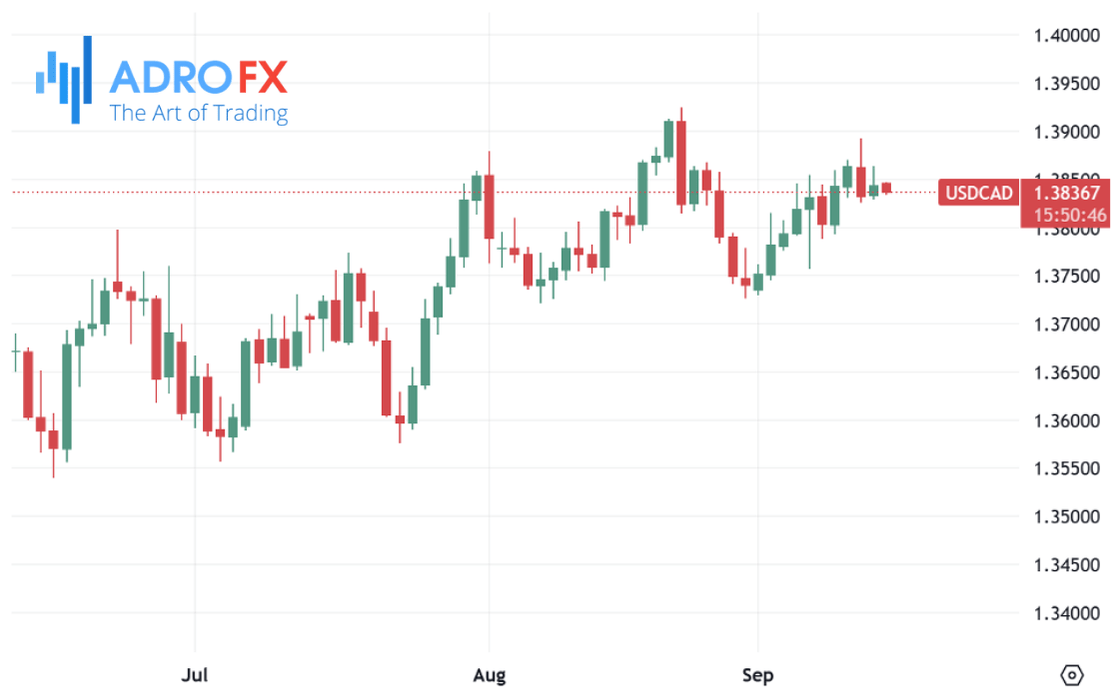 USDCAD-daily-chart