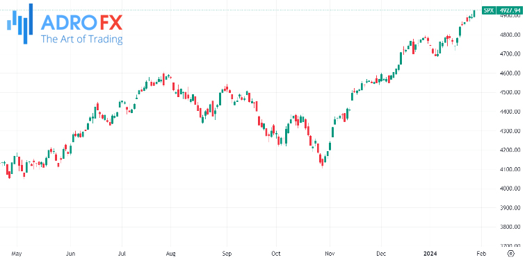 SP500-daily-chart