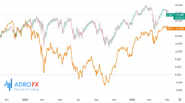 DAX-and-FTSE-indices-daily-chart