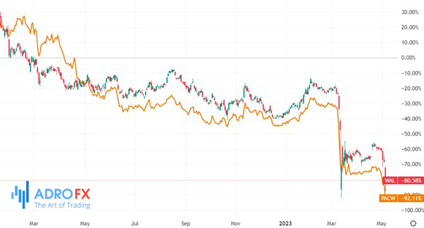 WAL-and-PACW-banks-stocks-daily-chart