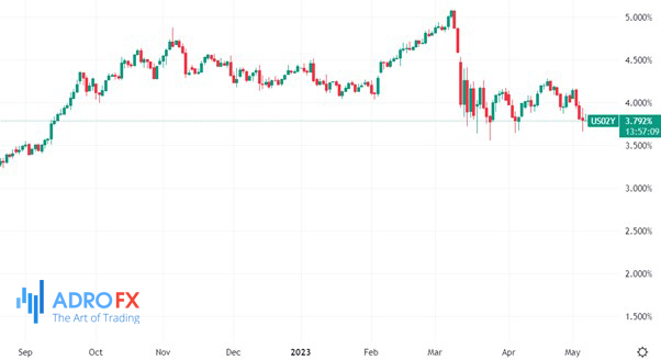 US02Y-daily-chart