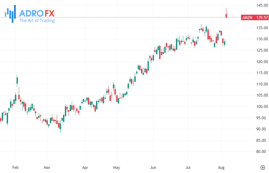 Amazon-stock-daily-chart