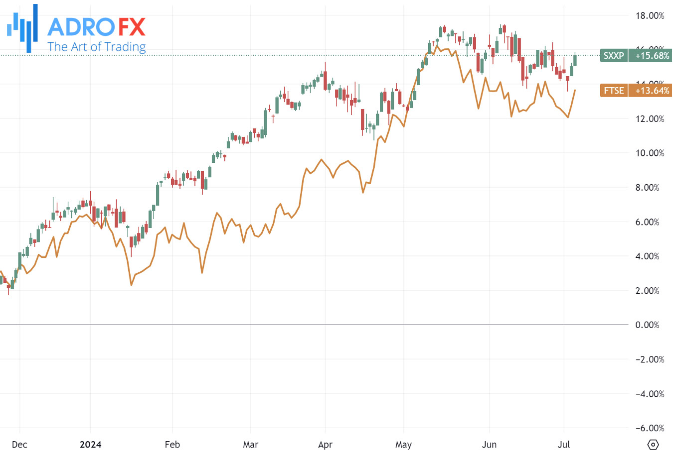 Stoxx600-and-FTSE100-indices-daily-chart