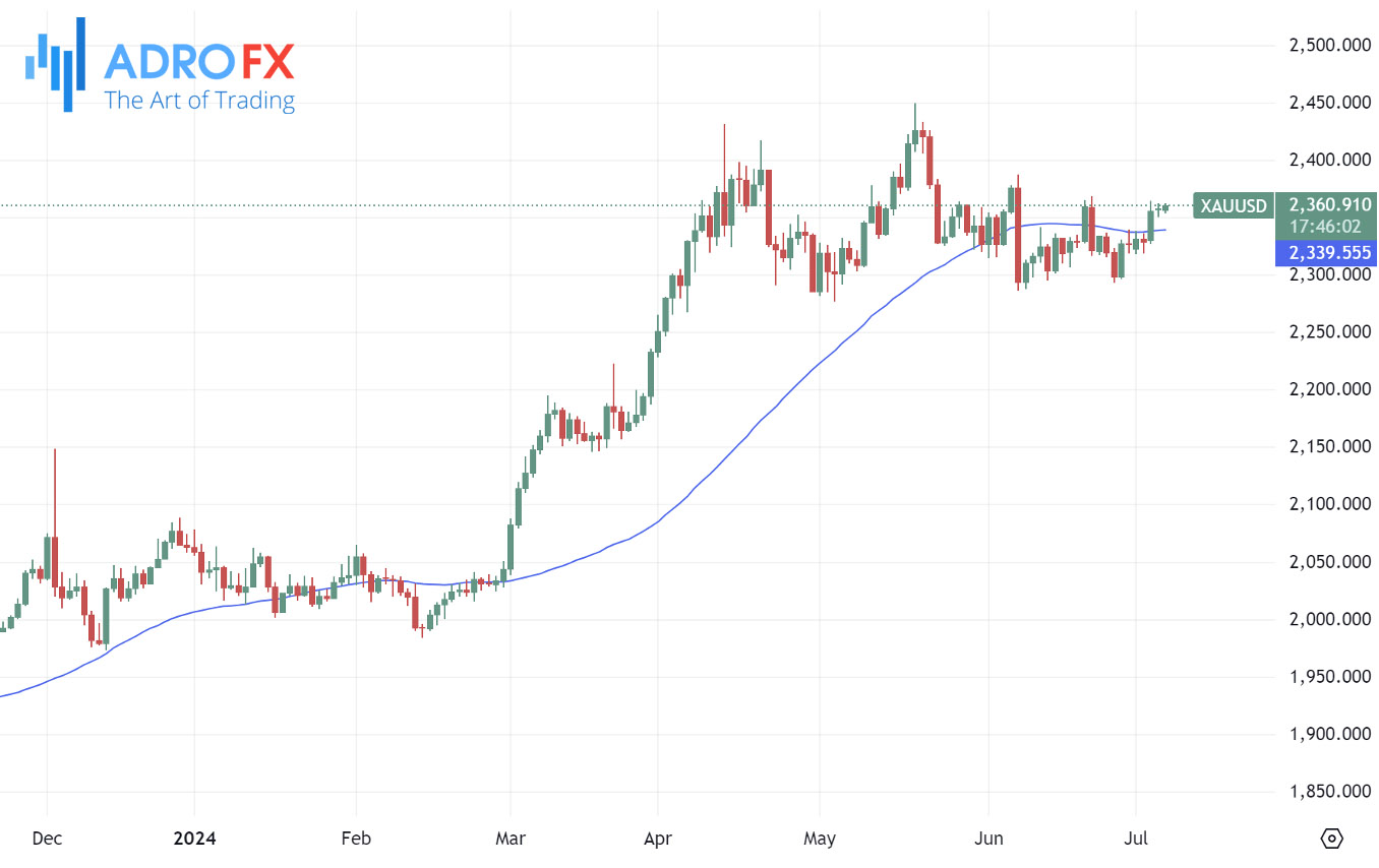 XAUUSD-daily-chart+SMA50