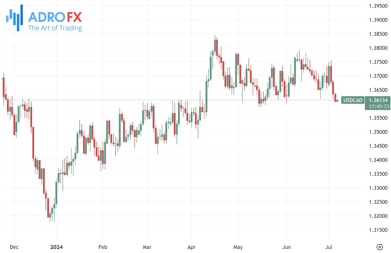 USDCAD-daily-chart