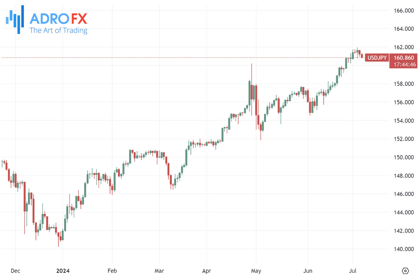 USDJPY-daily-chart