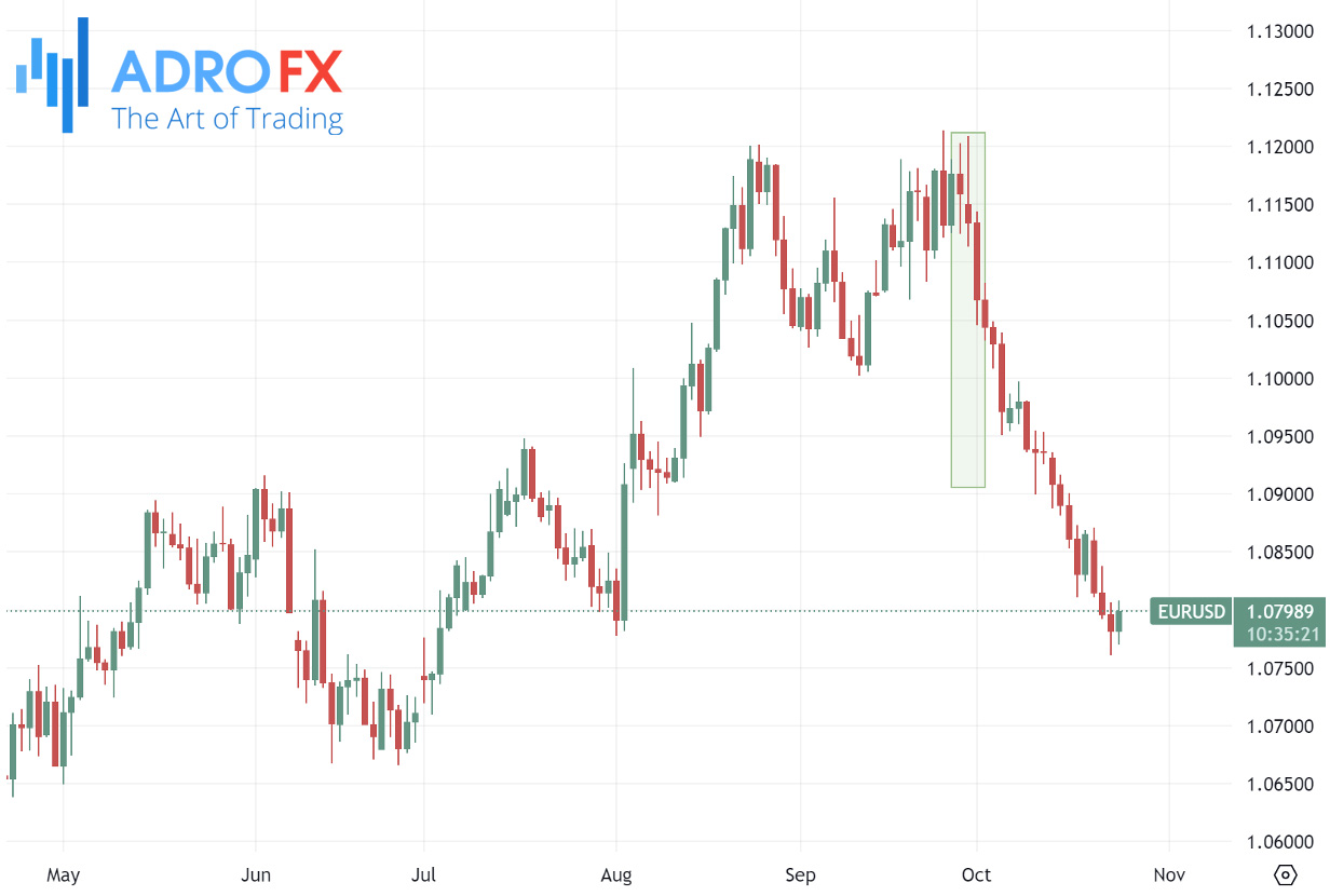 EURUSD-daily-decline-due-to-lower-than-expected-Eurozone-inflation-data-in-September-2024