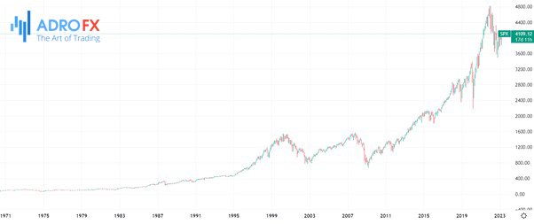 The-growth-of-the-SP-500-Index-since-1970