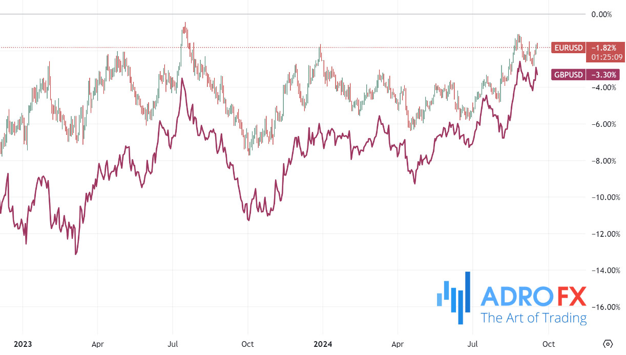 EURUSD-and-GBPUSD-daily-chart-showing-a-positive-correlation-between-these-currency-pairs