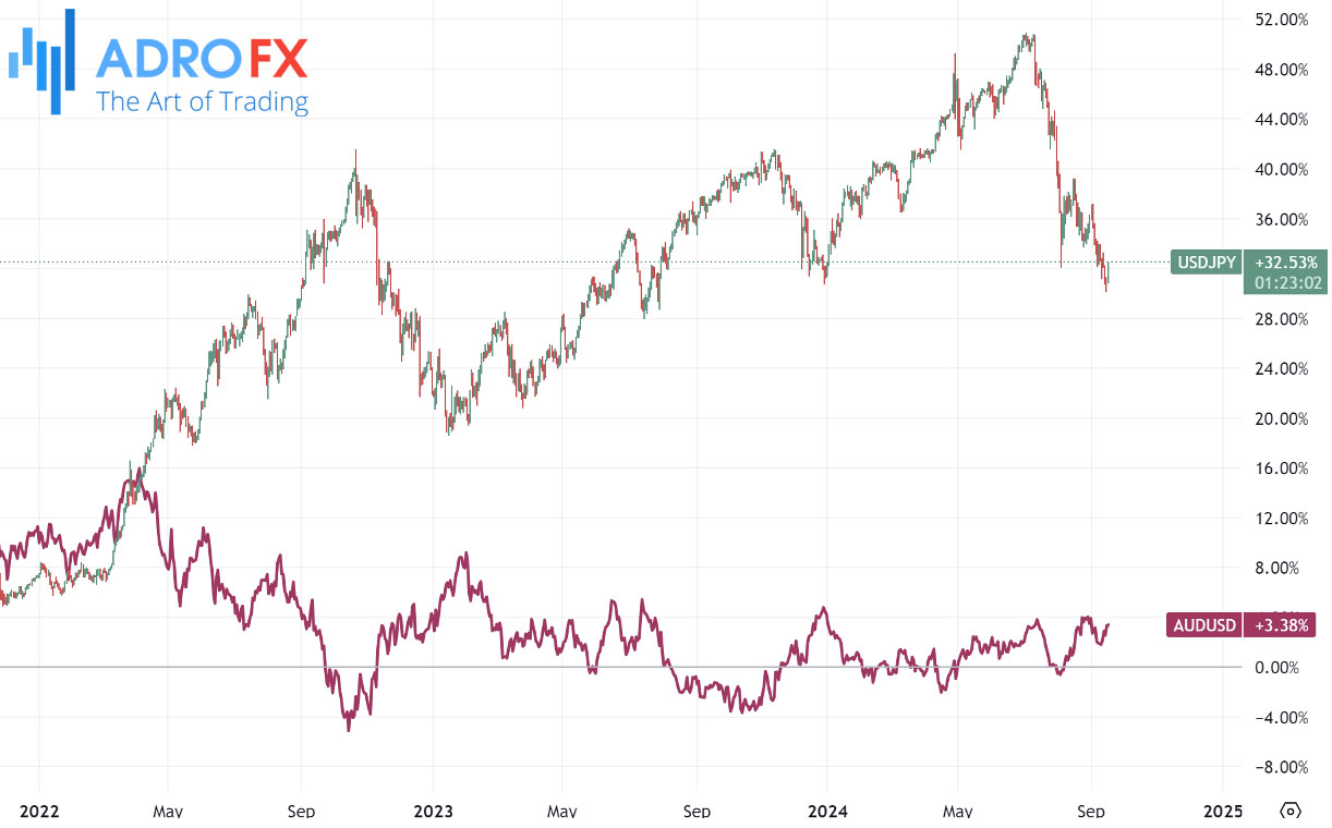 USDJPY-and-AUDUSD-daily-chart–showing-a-negative-correlation-between–these-currency-pairs