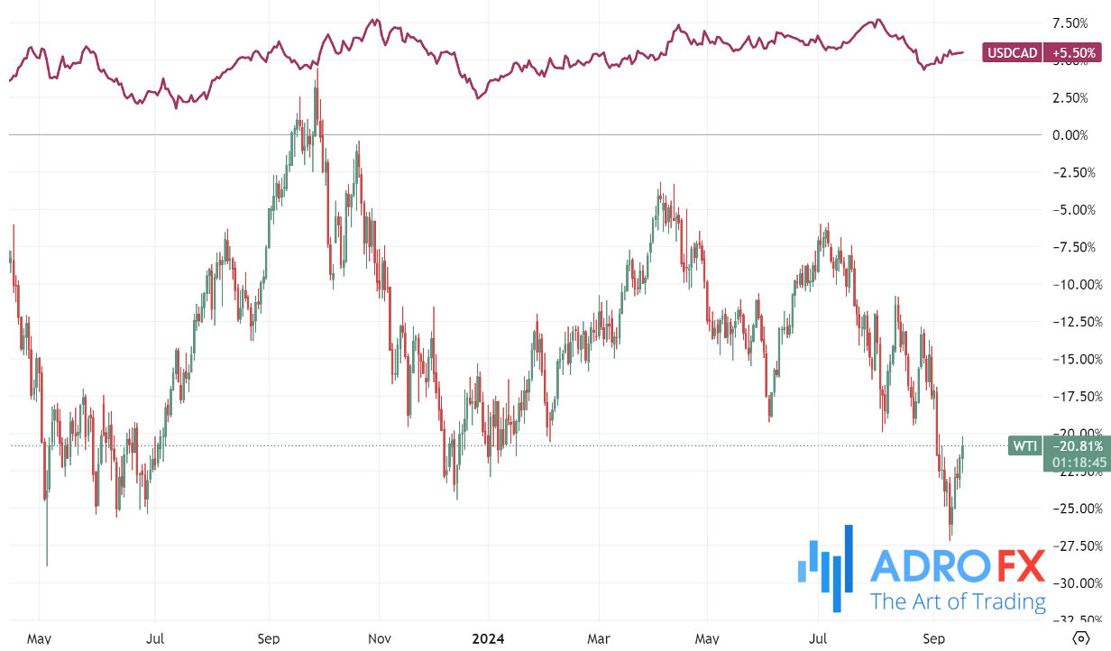 USDCAD-and-WTI-Crude-Oil-daily-chart-showing-a-positive-correlation-between-these-two-assets