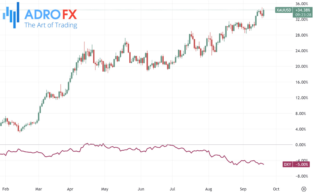 US-Dollar-Currency-Index-DXY-and-XAUUSD-daily-chart-showing-a-negative-correlation