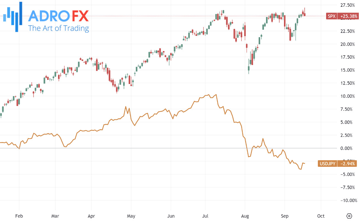 USDJPY-and-SPX-daily-chart-showing-a-negative-correlation