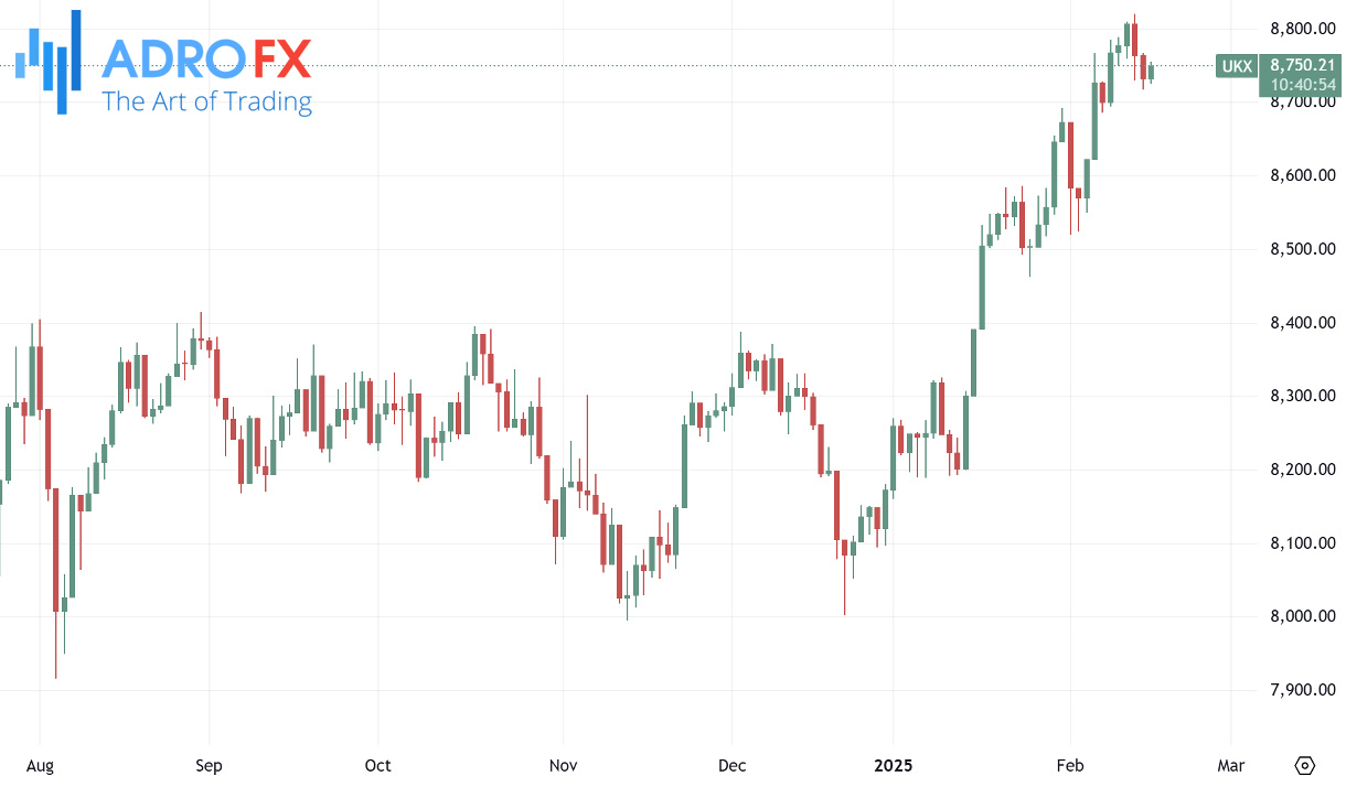 FTSE-100-index-daily-chart