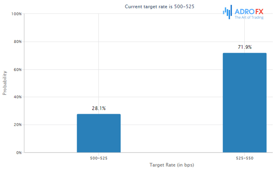 CME,-target-rate-probabilities-for-the-nest-Fed-meeting