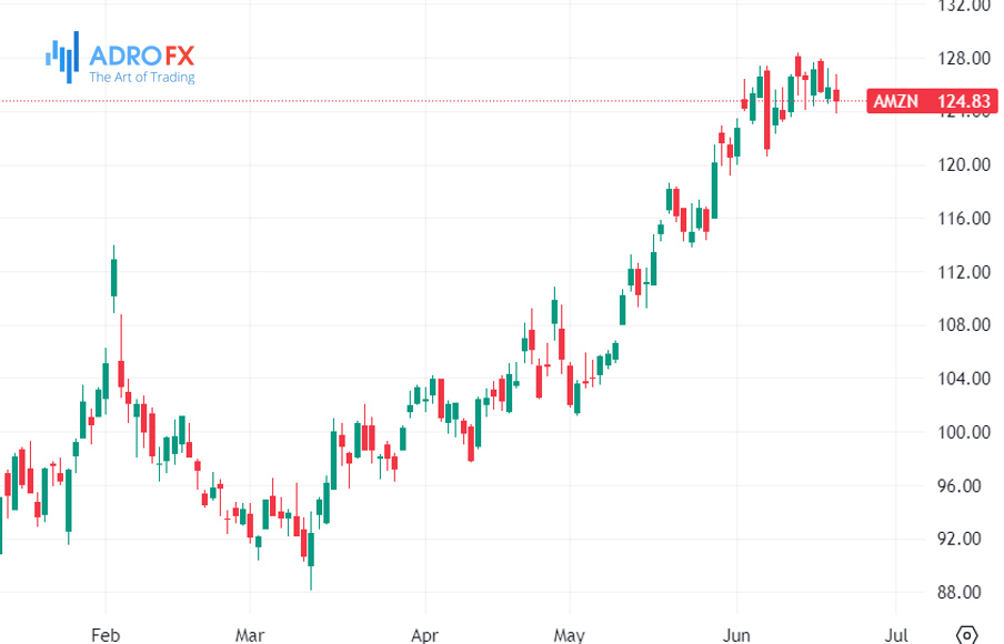 AMZN-stock-daily-chart