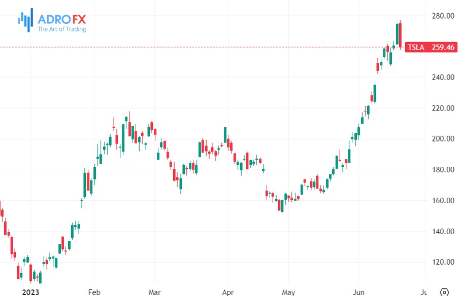 TSLA-stock-daily-chart