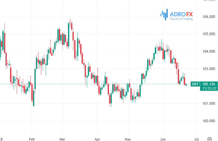 US-Dollar-Currency-Index-daily-chart