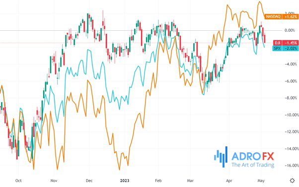 DJI-NASDAQ-and-SPX-daily-char