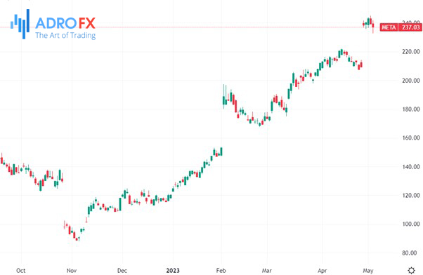 META-stock-daily-chart