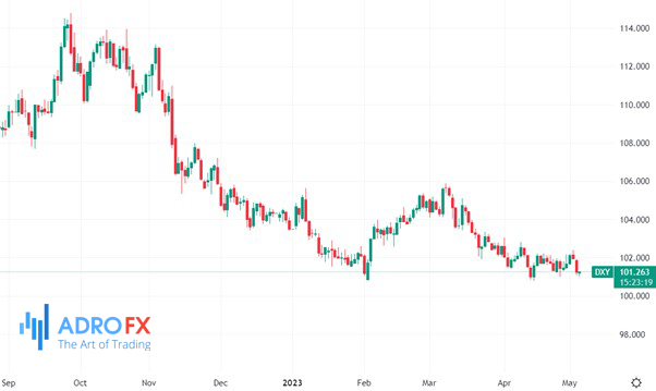 US-Dollar-Currency-Index-daily-chart