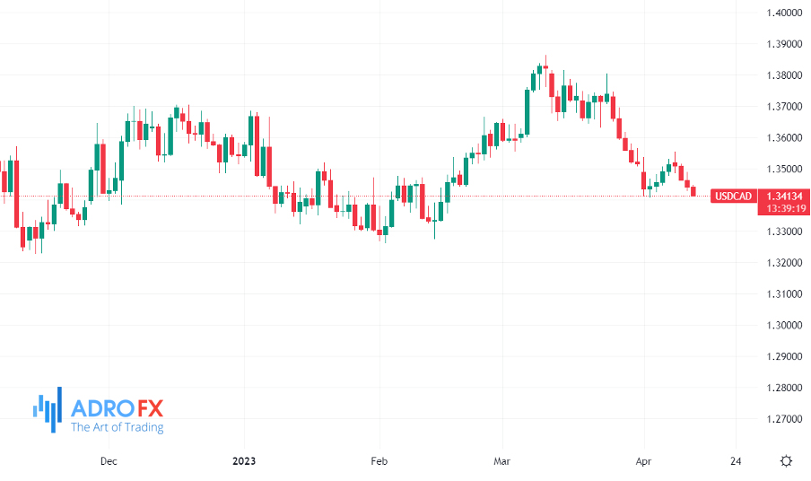 USDCAD-daily-chart