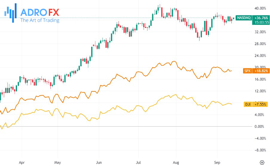 NASDAQ-SPX-and-DJI-indices-daily-chart