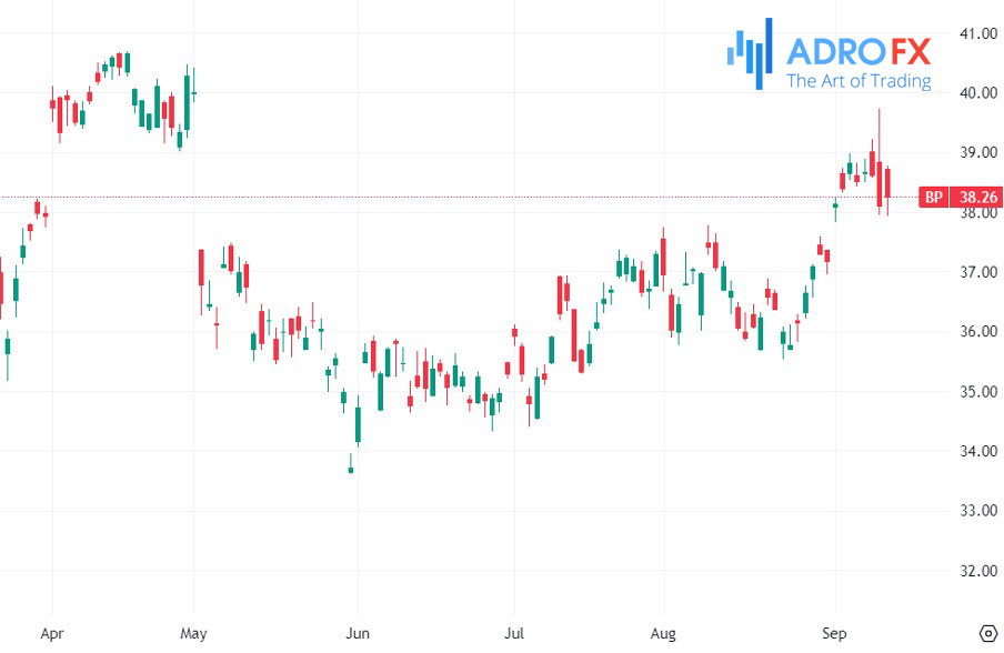 BP-PLC-ADR-stock-daily-chart