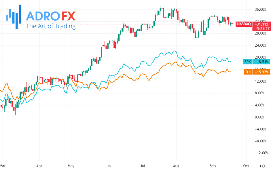 NASDAQ-SPX-and-DJI-indices-daily-chart