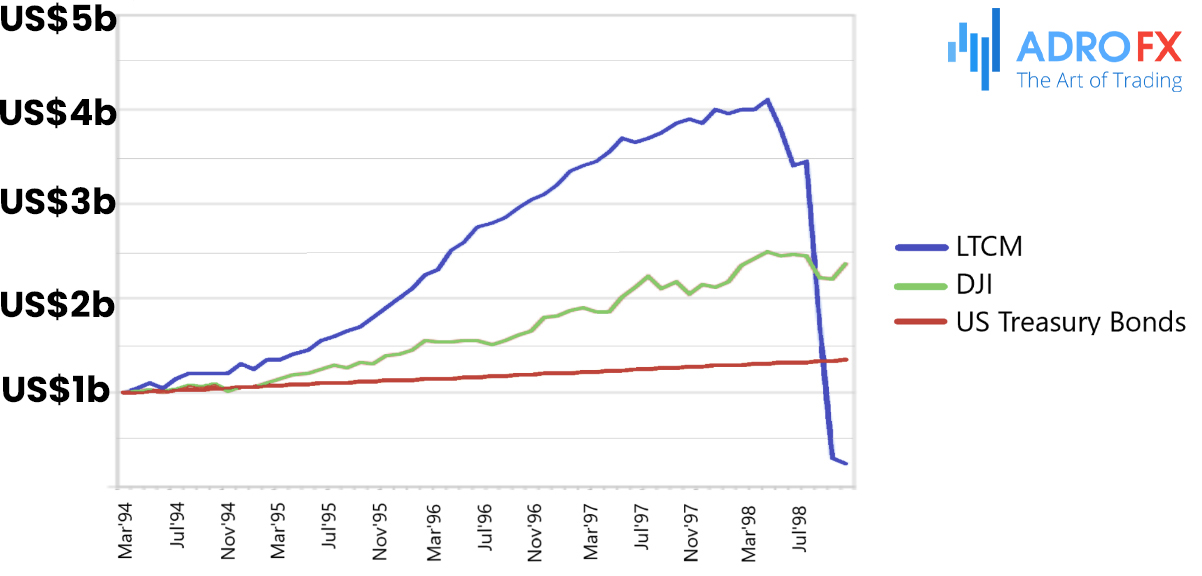 Long-Term-Capital-Management-LTCM-value-in-1994-1998