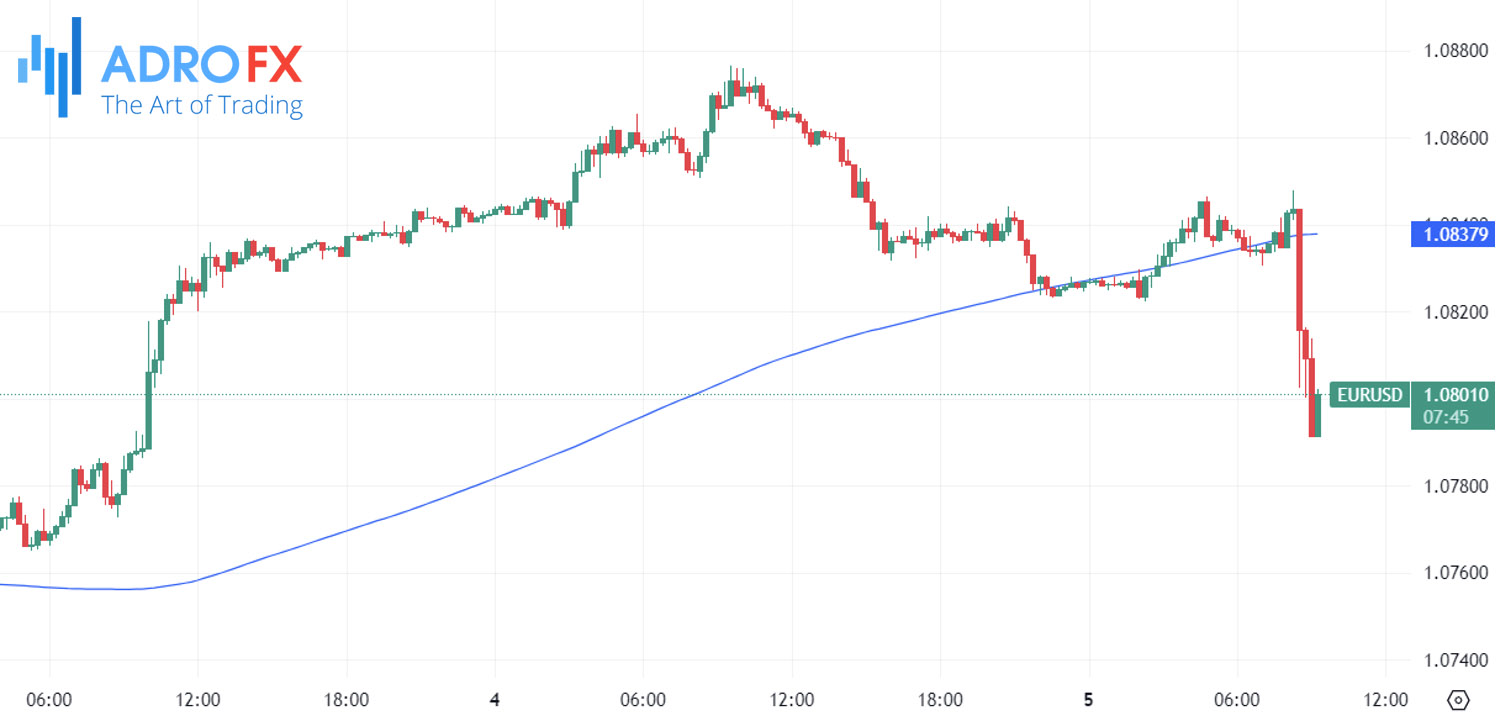 EURUSD-15-minute-chart+MA-(200)