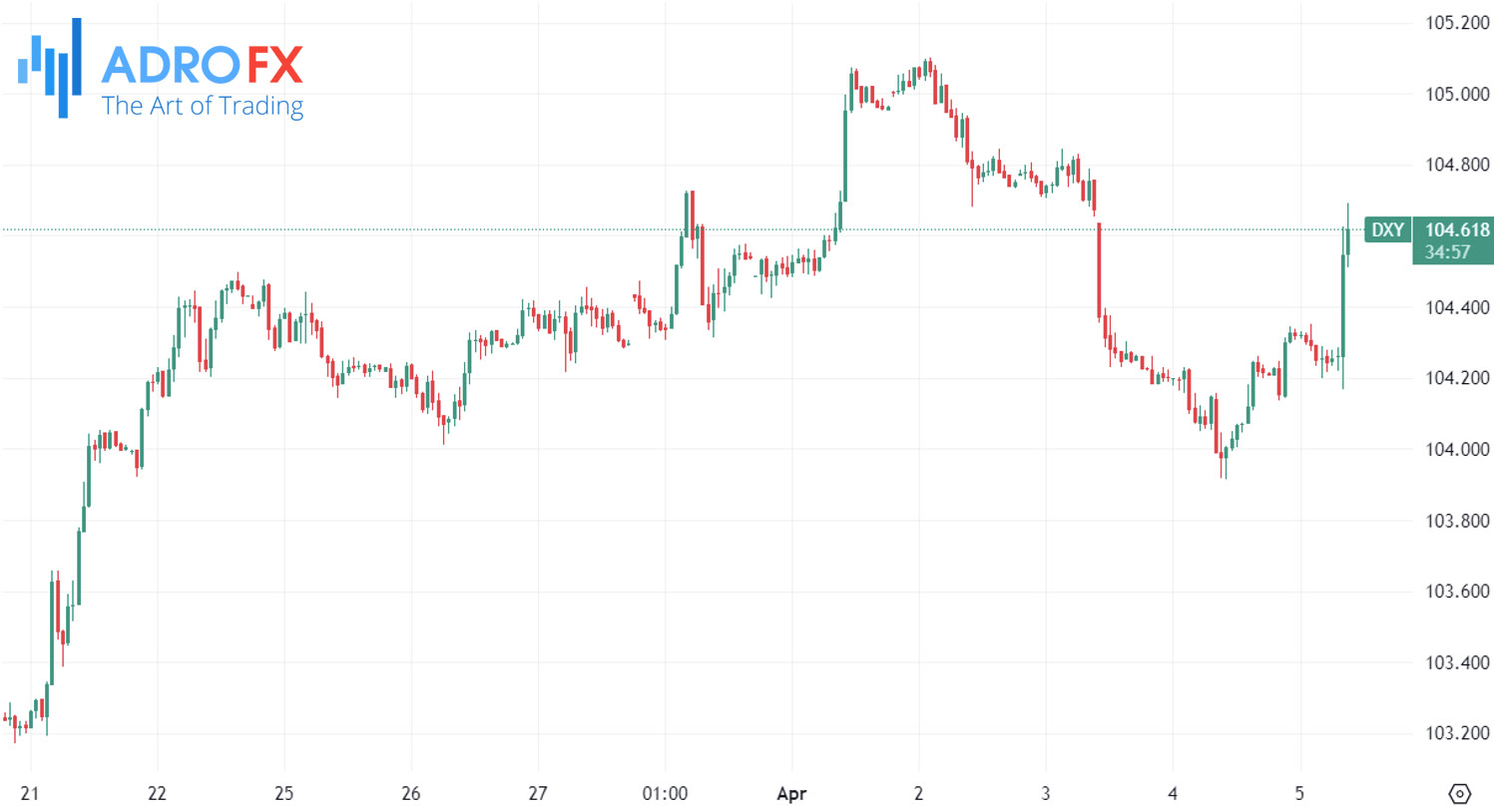 US-Dollar-Currency-Index-weekly-chart