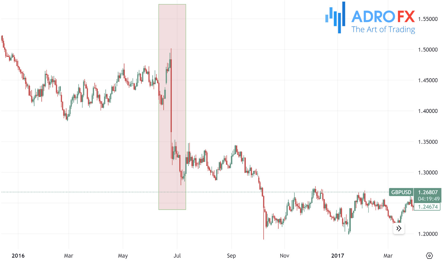 GBPUSD-daily-chart-showing-2016-drop