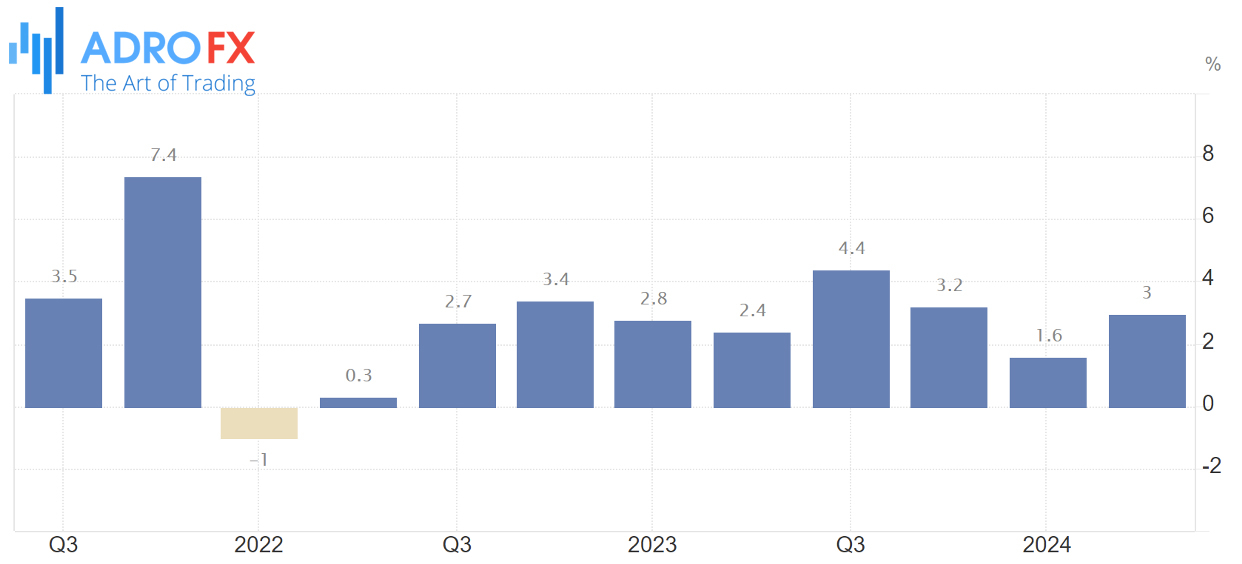 Trading-Economics-US-GDP-Growth-Rate