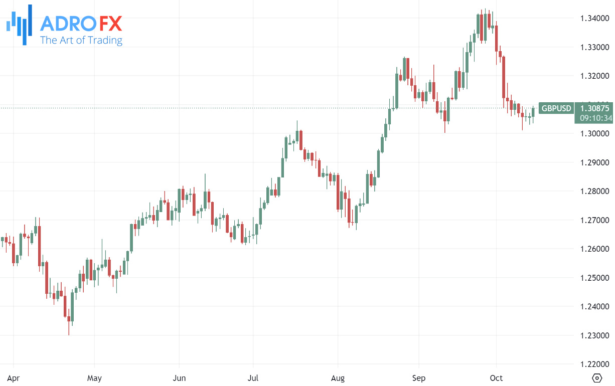 GBPUSD-daily-chart-illustrating-the-impact-of-GDP-data-on-currency-value