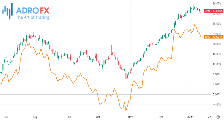 JPM-and-BAC-stocks-daily-chart