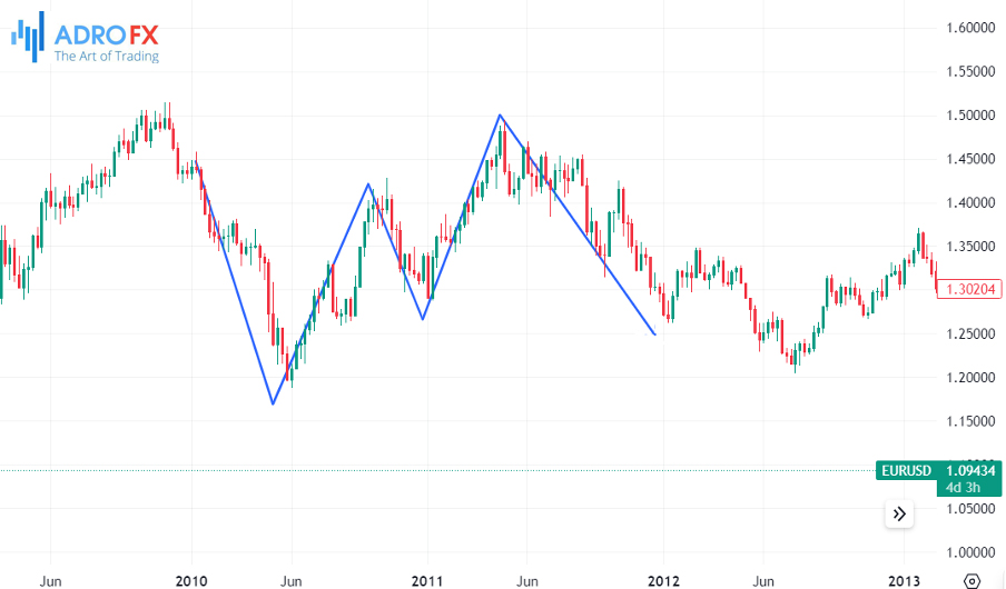 EURUSD-fluctuations-throughout-2010-2012
