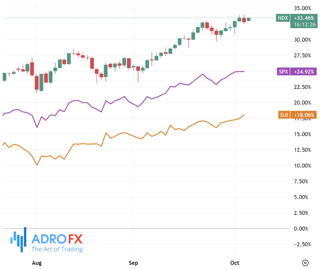 NDX-SPX–and-DJI-indices-daily-chart