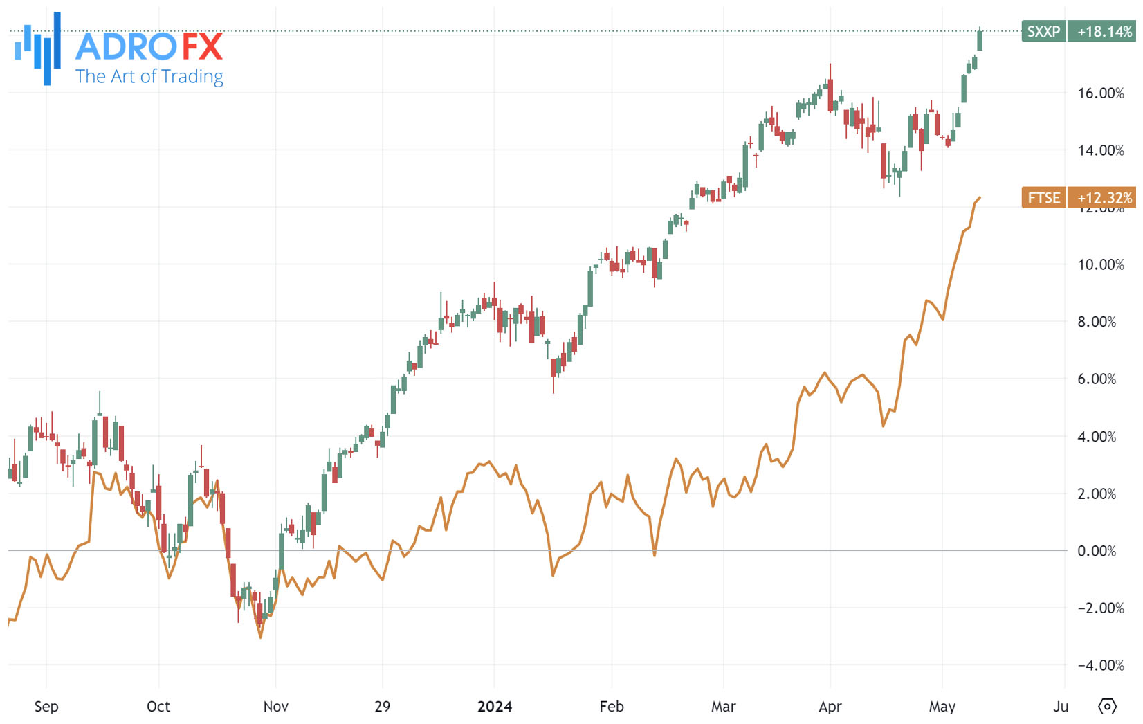 FTSE-100-and-STOXX-600-indices-daily-chart