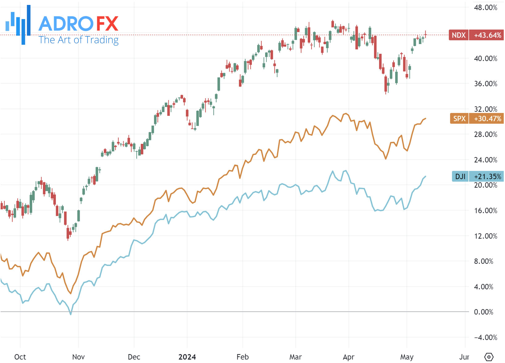 NDX-SPX-and-DJI-indice-daily-chart