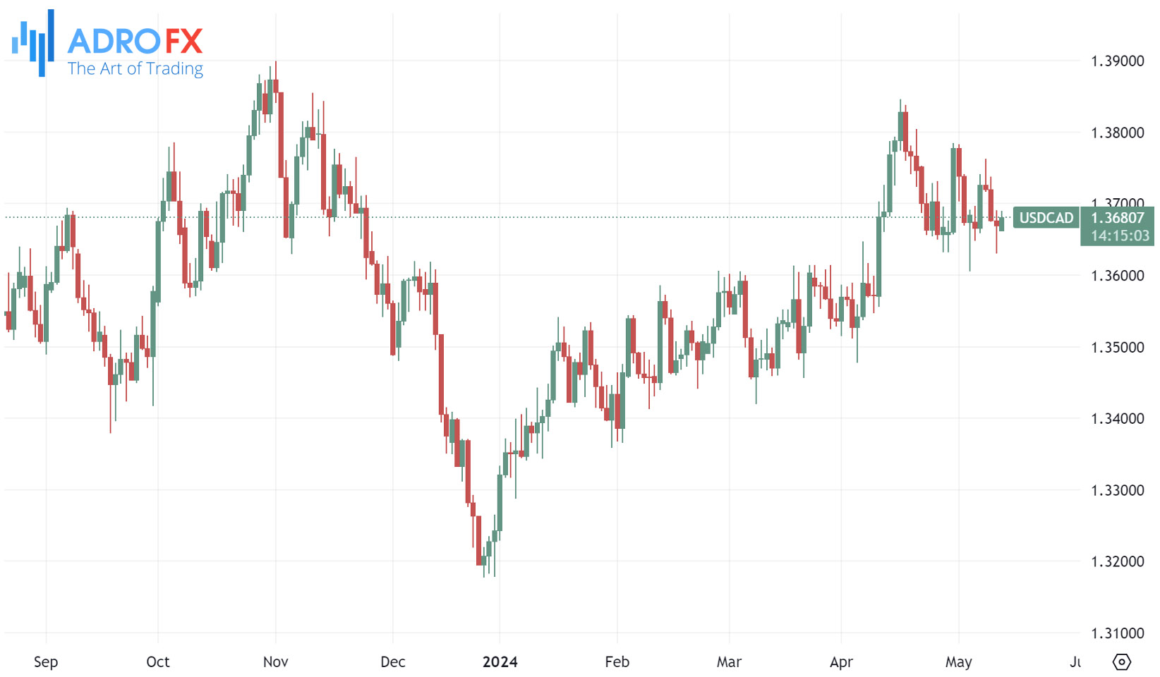 USDCAD-daily-chart