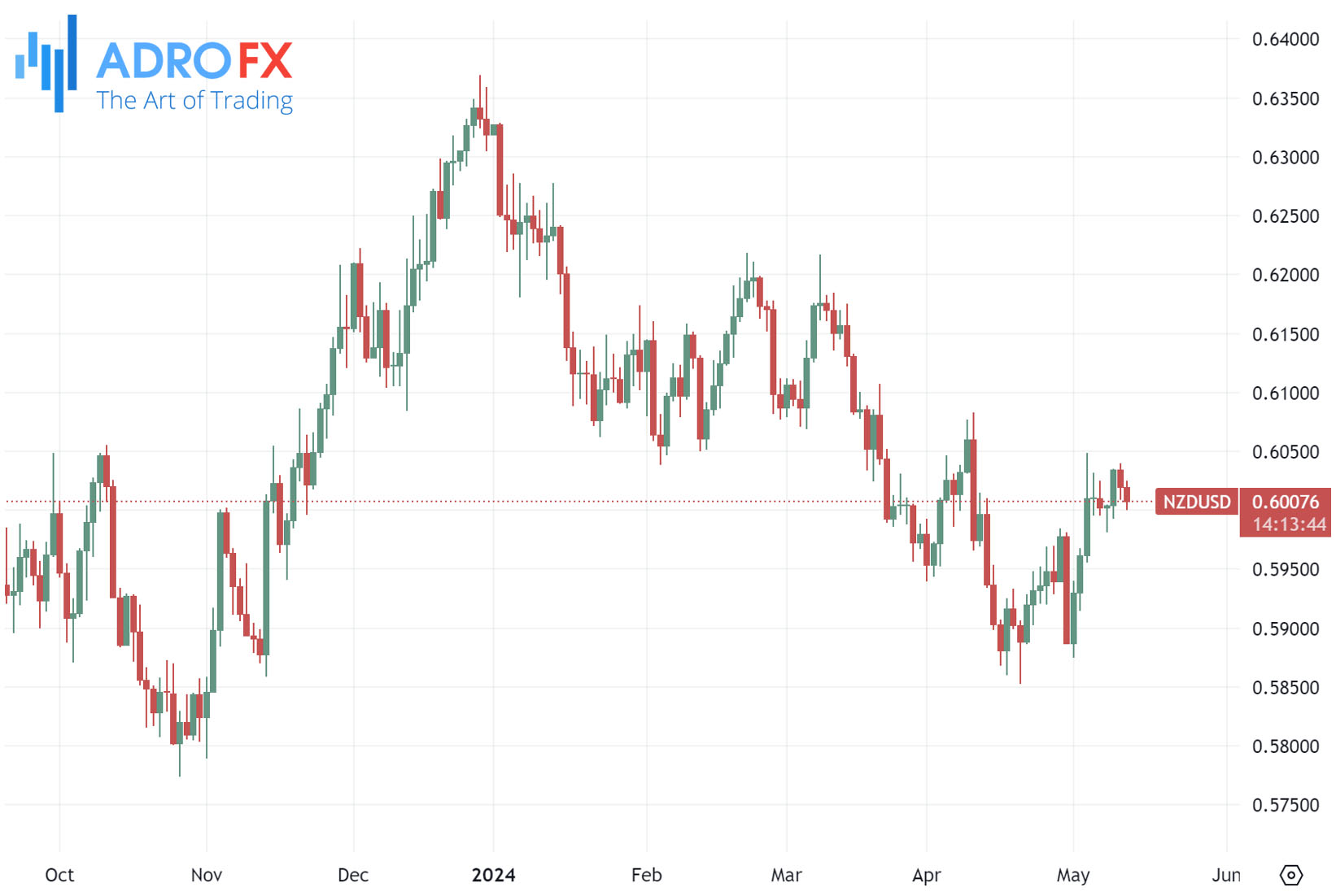 NZDUSD-daily-chart