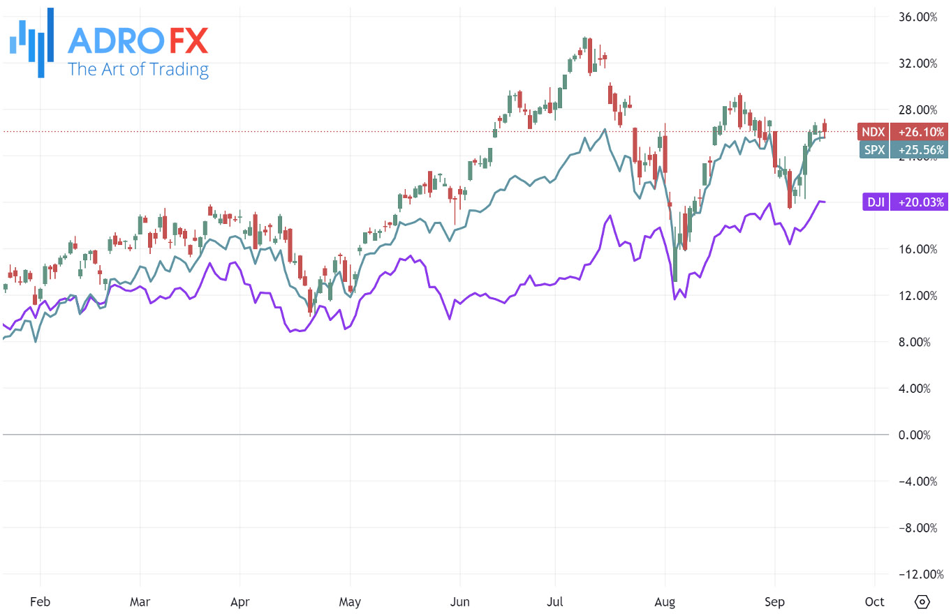 NDX-SPX-and-DJI-indices-daily-chart