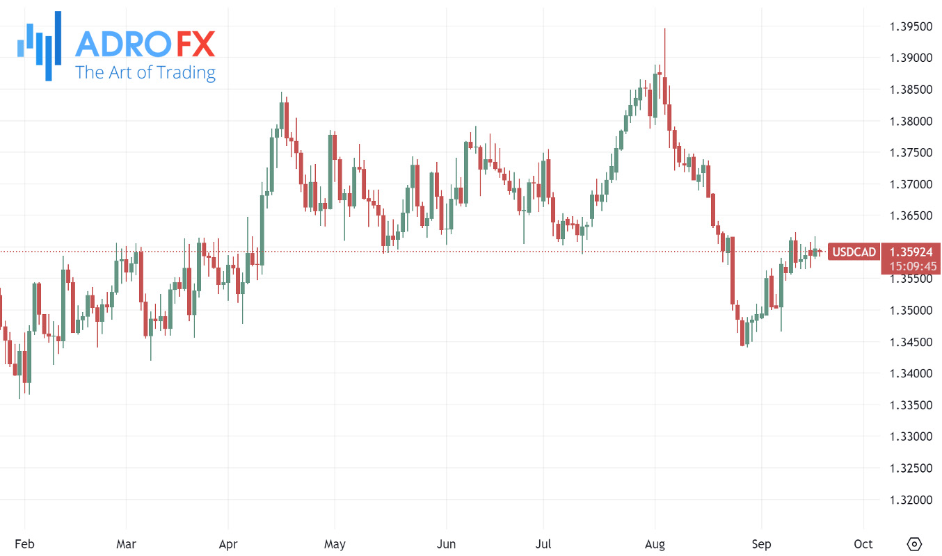 USDCAD-daily-chart