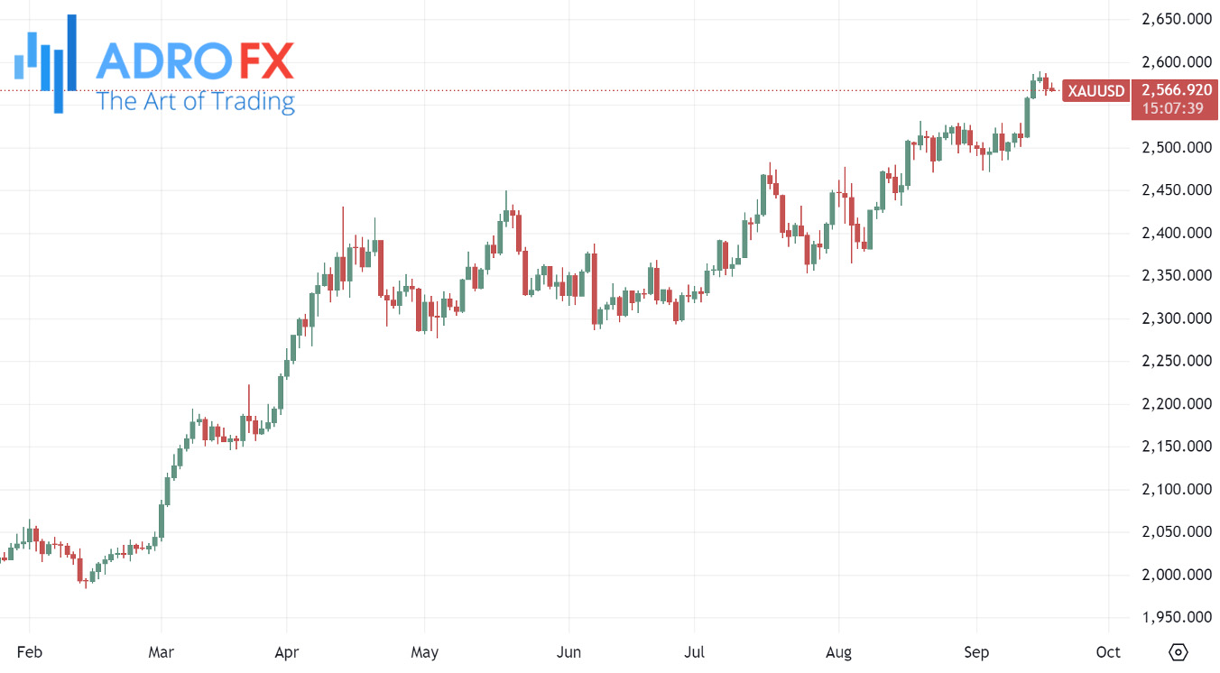 XAUUSD-daily-chart