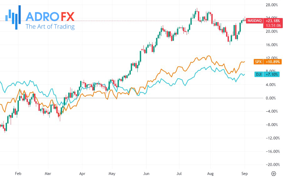 NASDAQ-SPX-and-DJI-indices-daily-chart