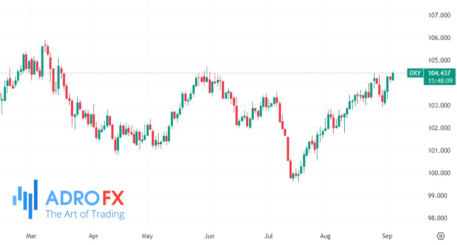 US-Dollar-Currency-Index-daily-chart